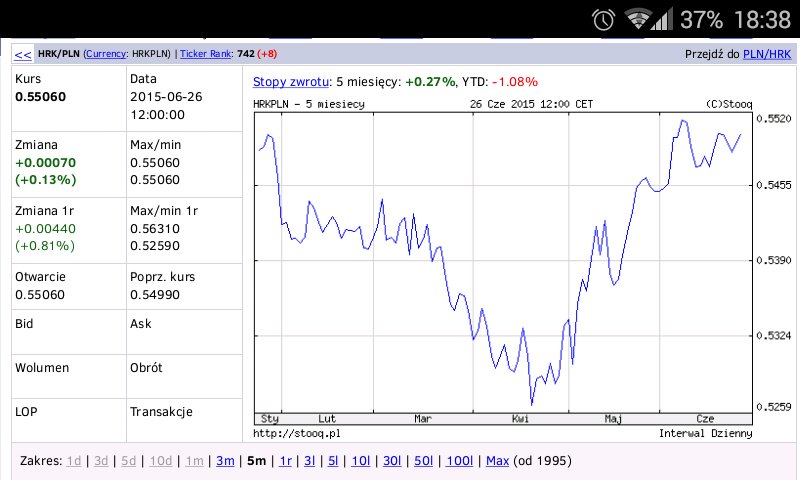 Kurs Chorwackiej Kuny do złotówki - 1 HRK to 0.55 PLN