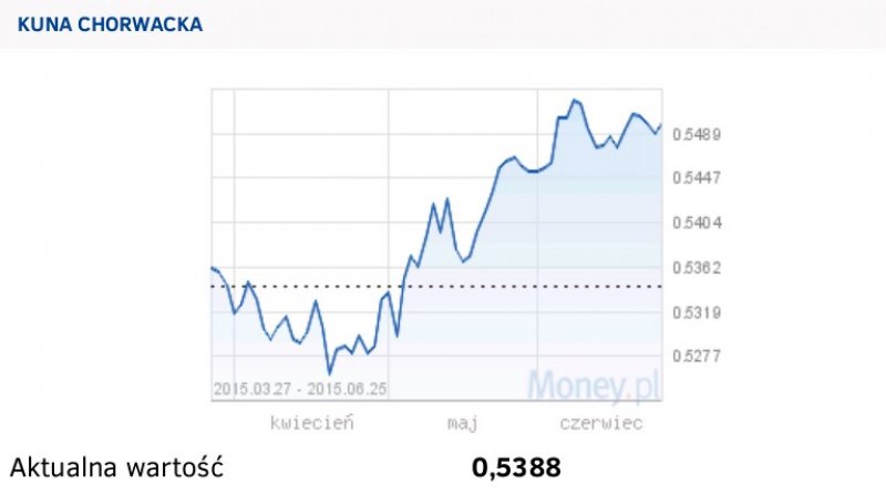 Kurs Chorwackiej Kuny (HRK) względem PLN