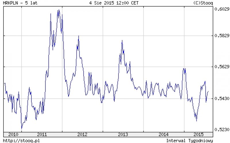 Kurs chorwackiej waluty na przestrzeni pięciu lat